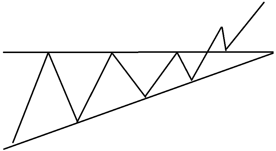 Пробой треугольника