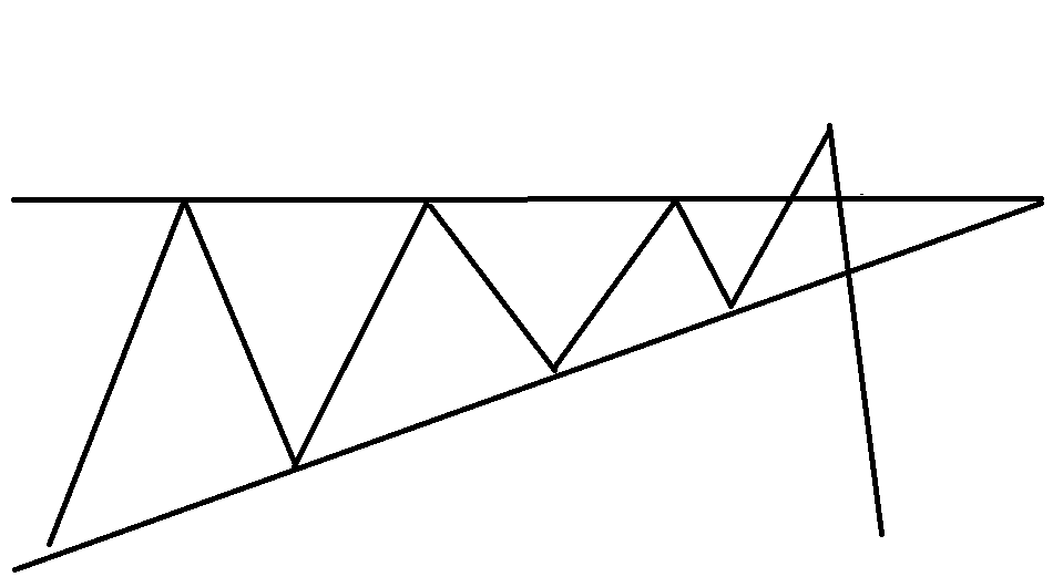 Фигура треугольник - ложный пробой
