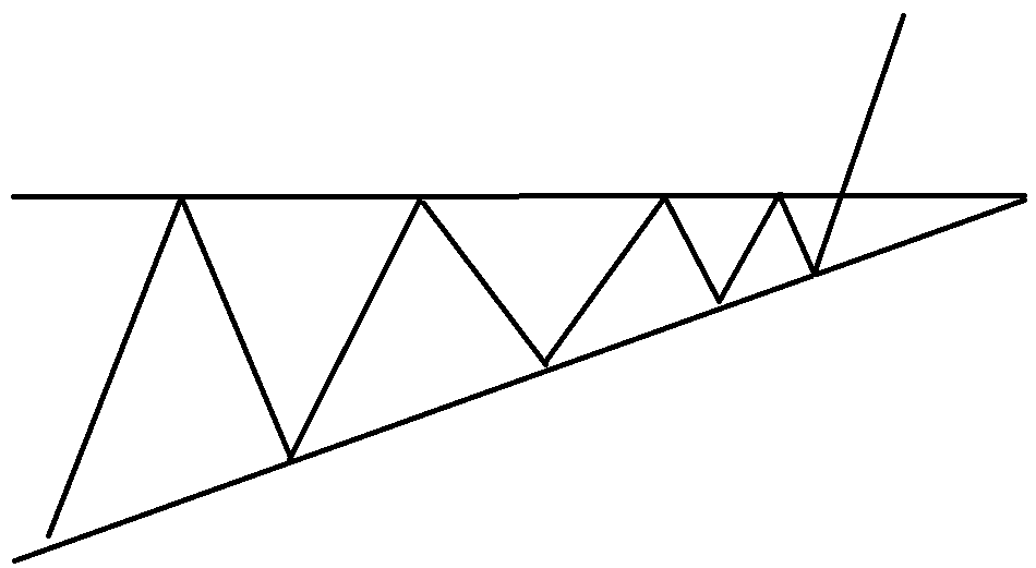 Фигура треугольник - пробой без ретеста